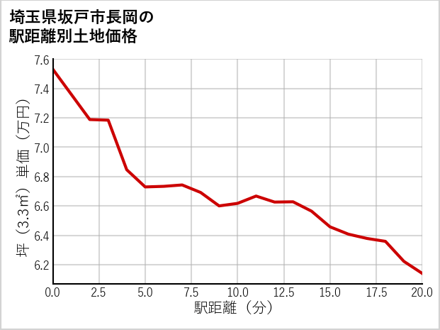 埼玉県坂戸市長岡の徒歩距離別の土地坪単価