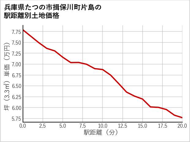 兵庫県たつの市揖保川町片島の徒歩距離別の土地坪単価