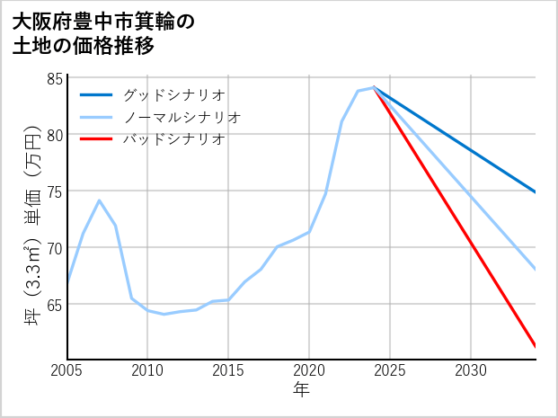 大阪府豊中市箕輪の土地価格推移
