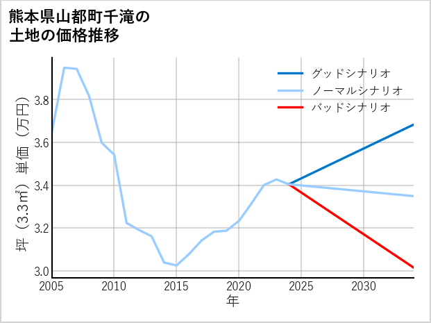 熊本県山都町千滝の土地価格推移