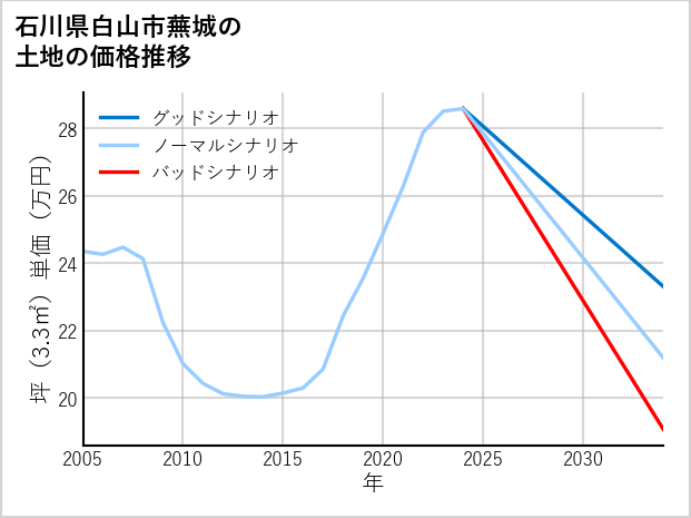 石川県白山市蕪城の土地価格推移