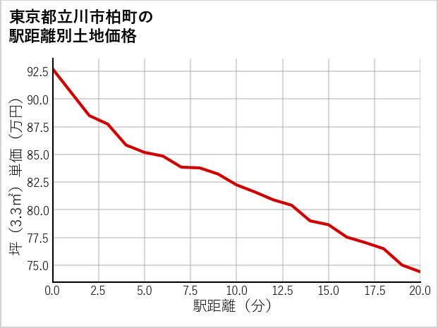 東京都立川市柏町の徒歩距離別の土地坪単価