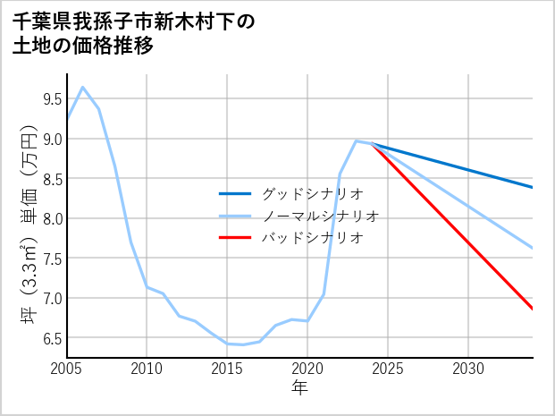 千葉県我孫子市新木村下の土地価格推移