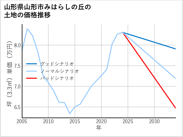 山形県山形市みはらしの丘の土地価格推移