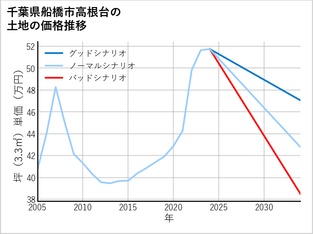 千葉県船橋市高根台の土地価格推移