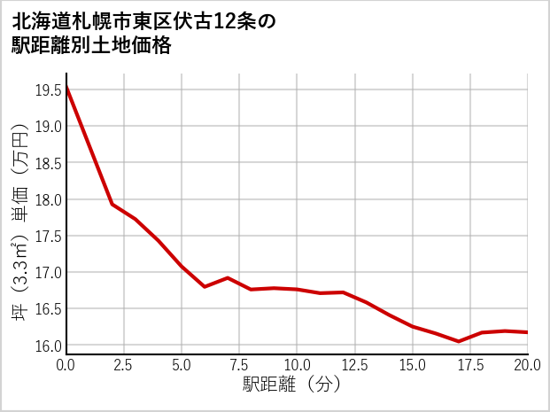 北海道札幌市東区伏古12条の徒歩距離別の土地坪単価