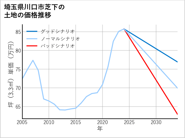 埼玉県川口市芝下の土地価格推移