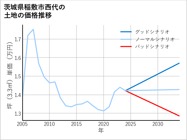 茨城県稲敷市西代の土地価格推移