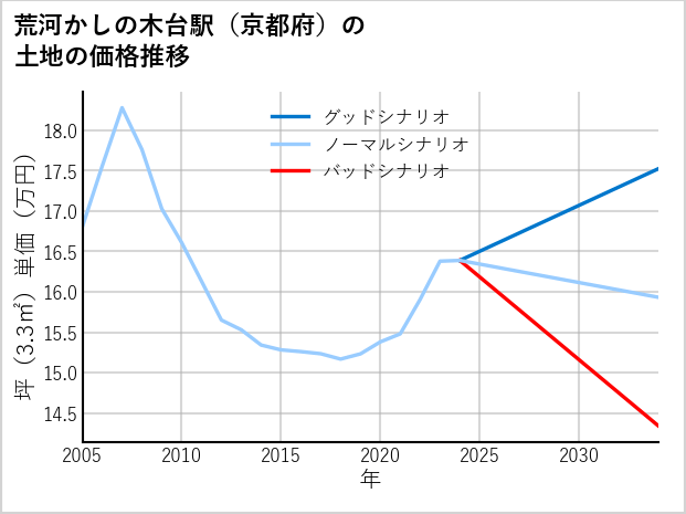 荒河かしの木台駅（京都府）の土地価格推移