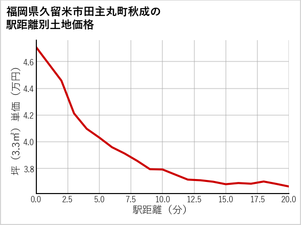 福岡県久留米市田主丸町秋成の徒歩距離別の土地坪単価