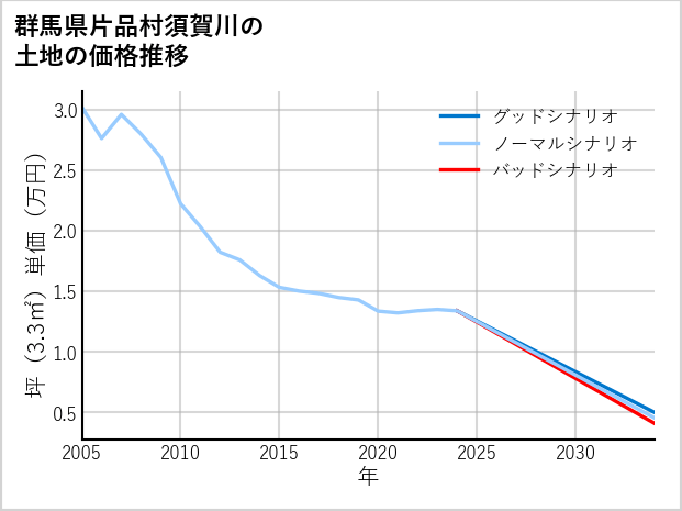 群馬県片品村須賀川の土地価格推移