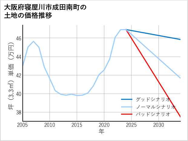 大阪府寝屋川市成田南町の土地価格推移