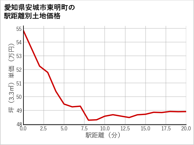 愛知県安城市東明町の徒歩距離別の土地坪単価