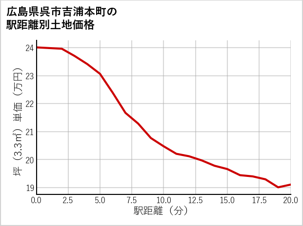 広島県呉市吉浦本町の徒歩距離別の土地坪単価
