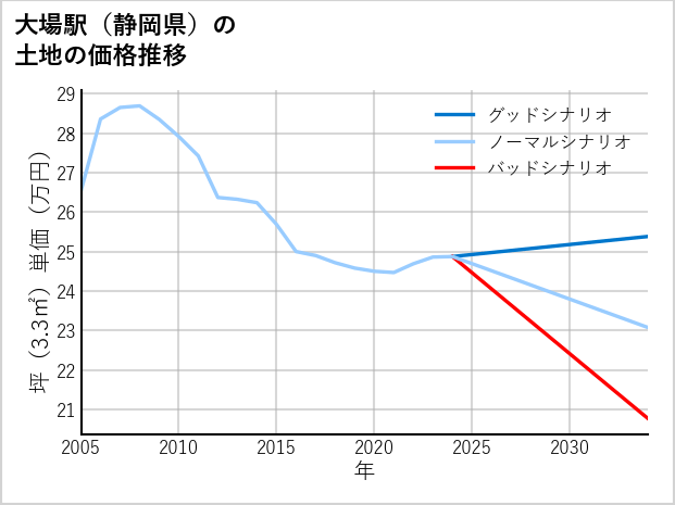 大場駅（静岡県）の土地価格推移