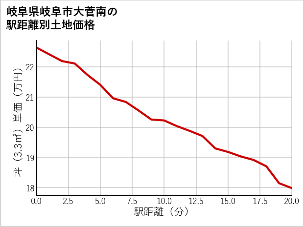 岐阜県岐阜市大菅南の徒歩距離別の土地坪単価