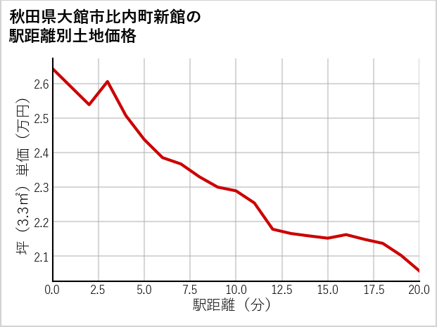 秋田県大館市比内町新館の土地価格推移