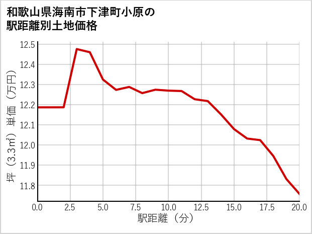 和歌山県海南市下津町小原の徒歩距離別の土地坪単価