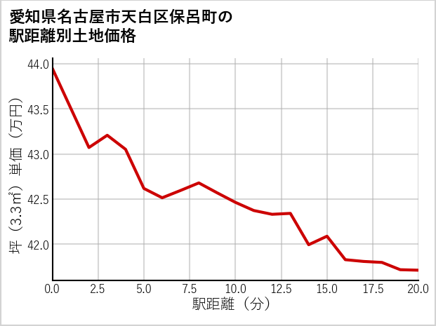 愛知県名古屋市天白区保呂町の徒歩距離別の土地坪単価
