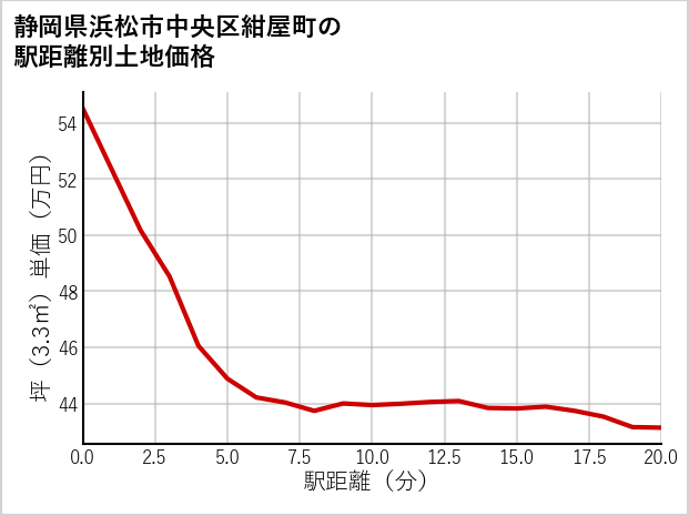静岡県浜松市中央区紺屋町の徒歩距離別の土地坪単価