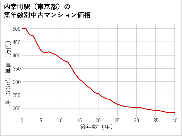 内幸町駅（東京都）の築年数別の中古マンション坪単価