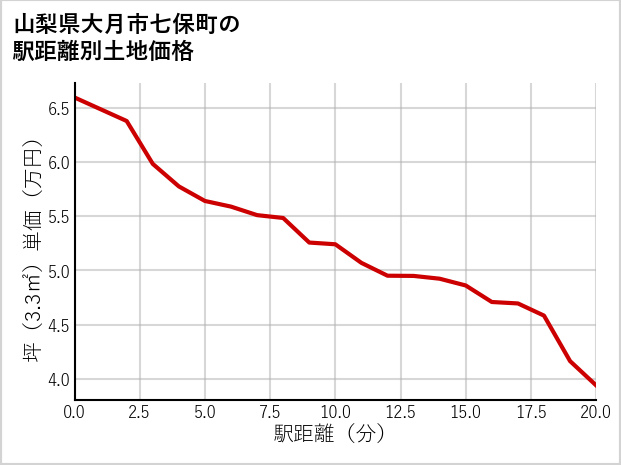 山梨県大月市七保町の徒歩距離別の土地坪単価