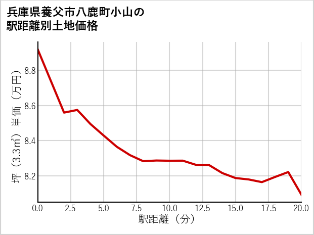 兵庫県養父市八鹿町小山の徒歩距離別の土地坪単価