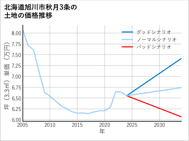 北海道旭川市秋月3条の土地価格推移