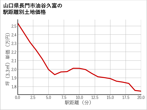 山口県長門市油谷久富の徒歩距離別の土地坪単価