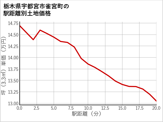栃木県宇都宮市雀宮町の徒歩距離別の土地坪単価