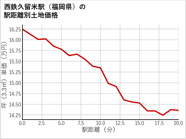 西鉄久留米駅（福岡県）の徒歩距離別の土地坪単価