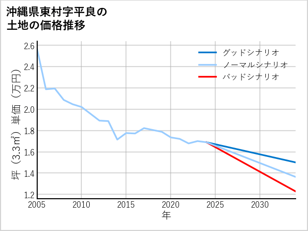 沖縄県東村平良の土地価格推移