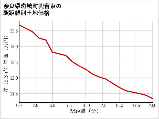 奈良県斑鳩町興留東の徒歩距離別の土地坪単価