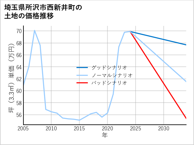 埼玉県所沢市西新井町の土地価格推移