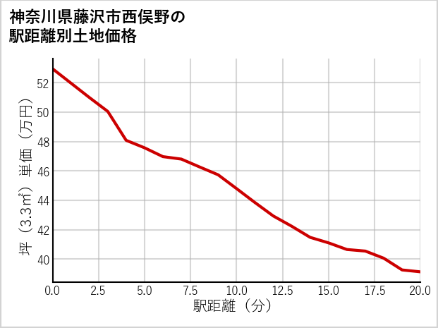 神奈川県藤沢市西俣野の徒歩距離別の土地坪単価