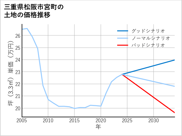 三重県松阪市宮町の土地価格推移