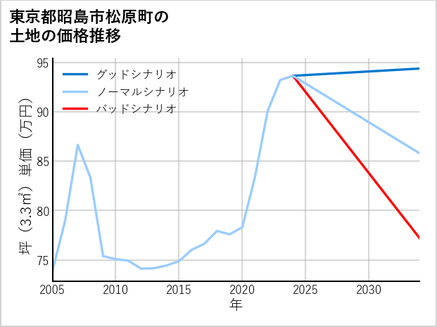 東京都昭島市松原町の土地価格推移