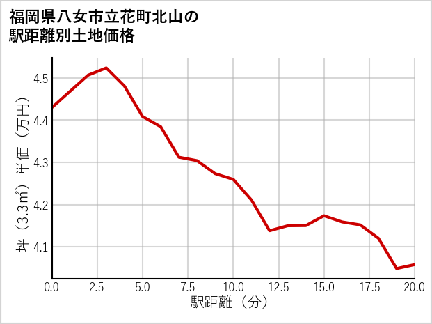 福岡県八女市立花町北山の徒歩距離別の土地坪単価