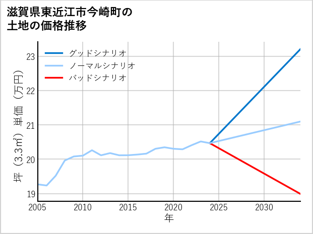 滋賀県東近江市今崎町の土地価格推移