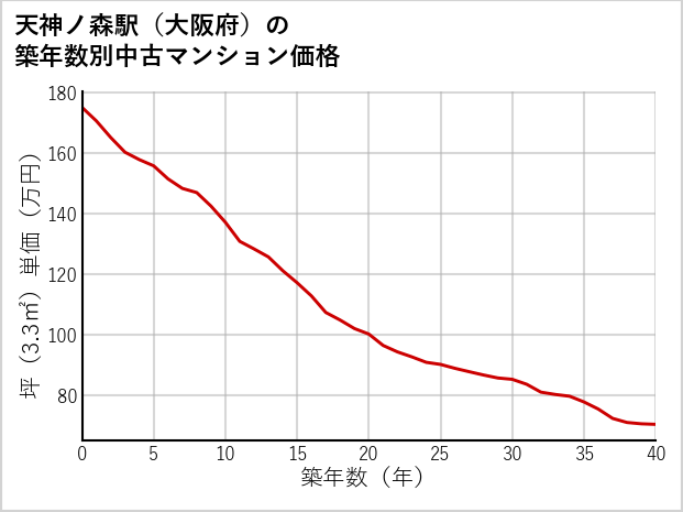 天神ノ森駅（大阪府）の築年数別の中古マンション坪単価