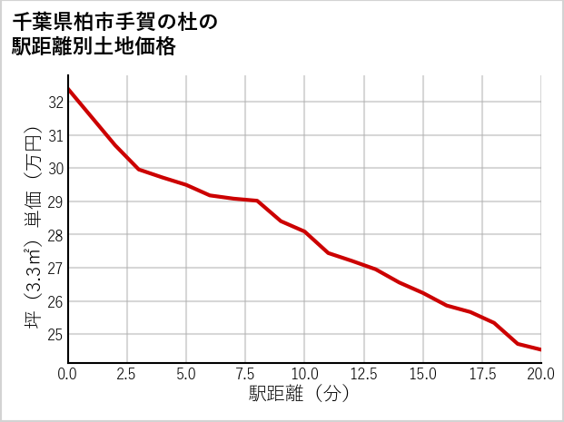 千葉県柏市手賀の杜の徒歩距離別の土地坪単価