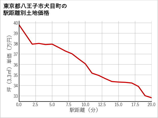東京都八王子市犬目町の徒歩距離別の土地坪単価