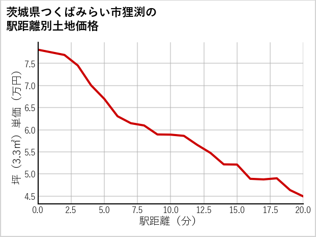 茨城県つくばみらい市狸渕の徒歩距離別の土地坪単価