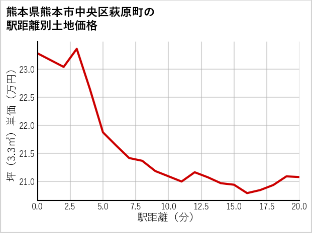熊本県熊本市中央区萩原町の徒歩距離別の土地坪単価