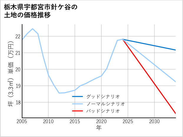 栃木県宇都宮市針ケ谷の土地価格推移