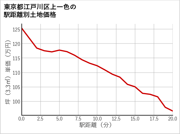 東京都江戸川区上一色の徒歩距離別の土地坪単価