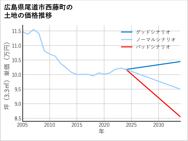広島県尾道市西藤町の土地価格推移