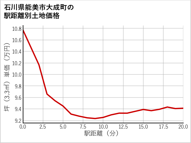 石川県能美市大成町の徒歩距離別の土地坪単価