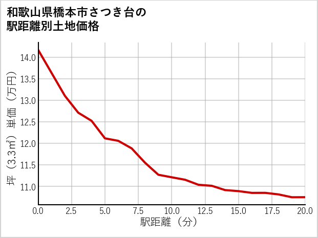 和歌山県橋本市さつき台の徒歩距離別の土地坪単価