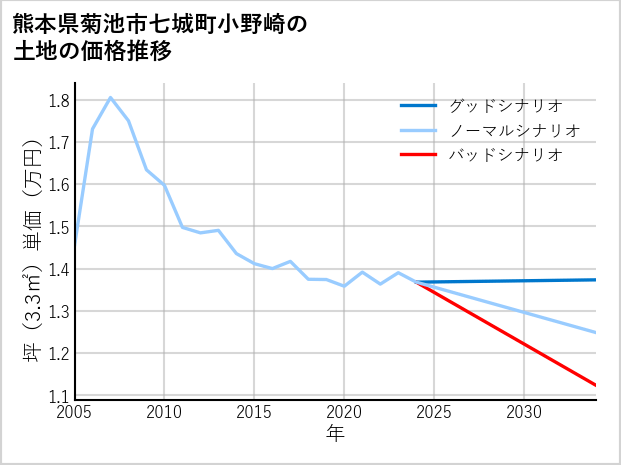 熊本県菊池市七城町小野崎の土地価格推移